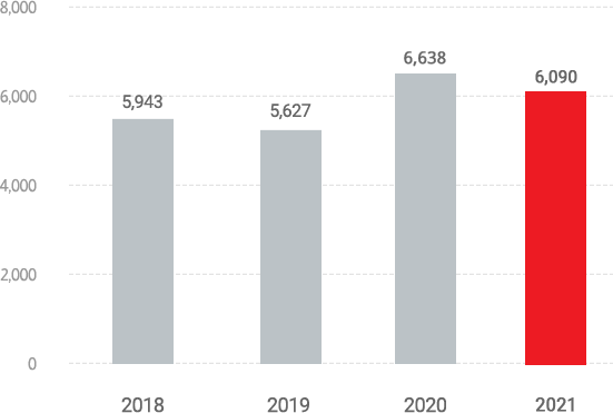 Annual Sales