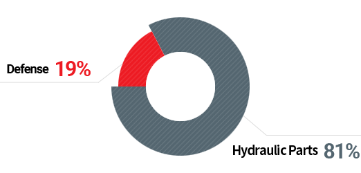 Sales Composition