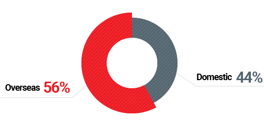 Sales Composition